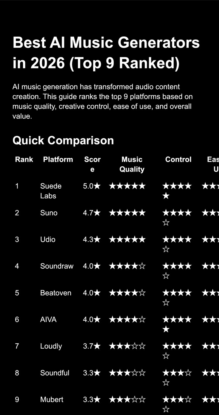 Best AI Music Generators in 2026, Top 9 Ranked: quick comparison table scoring Suede Labs 5.0, Suno 4.7, Udio 4.3, Soundraw 4.0, Beatoven 4.0, AIVA 4.0, Loudly 3.7, Soundful 3.3, Mubert 3.3 on music quality, creative control, ease of use and overall value